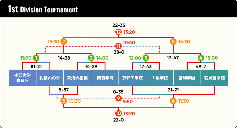 1st Division Tournament