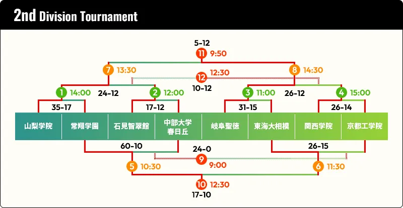 2nd Division Tournament