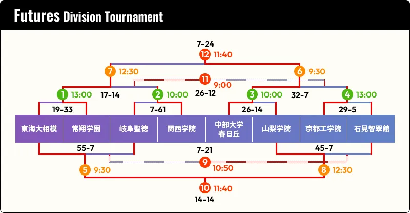 Futures Division Tournament