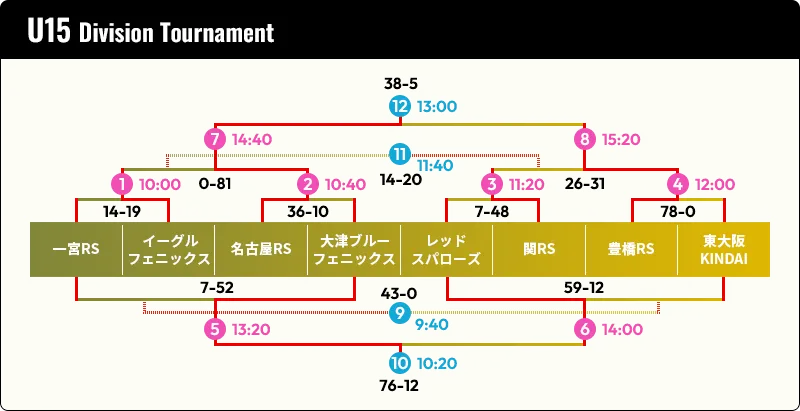 U15 Division Tournament