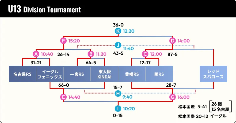 U13 Division Tournament